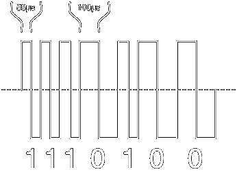 Durée des périodes dans une trame DCC